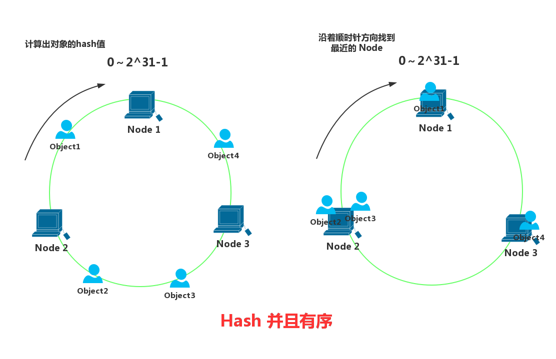 一致性hash基本概念