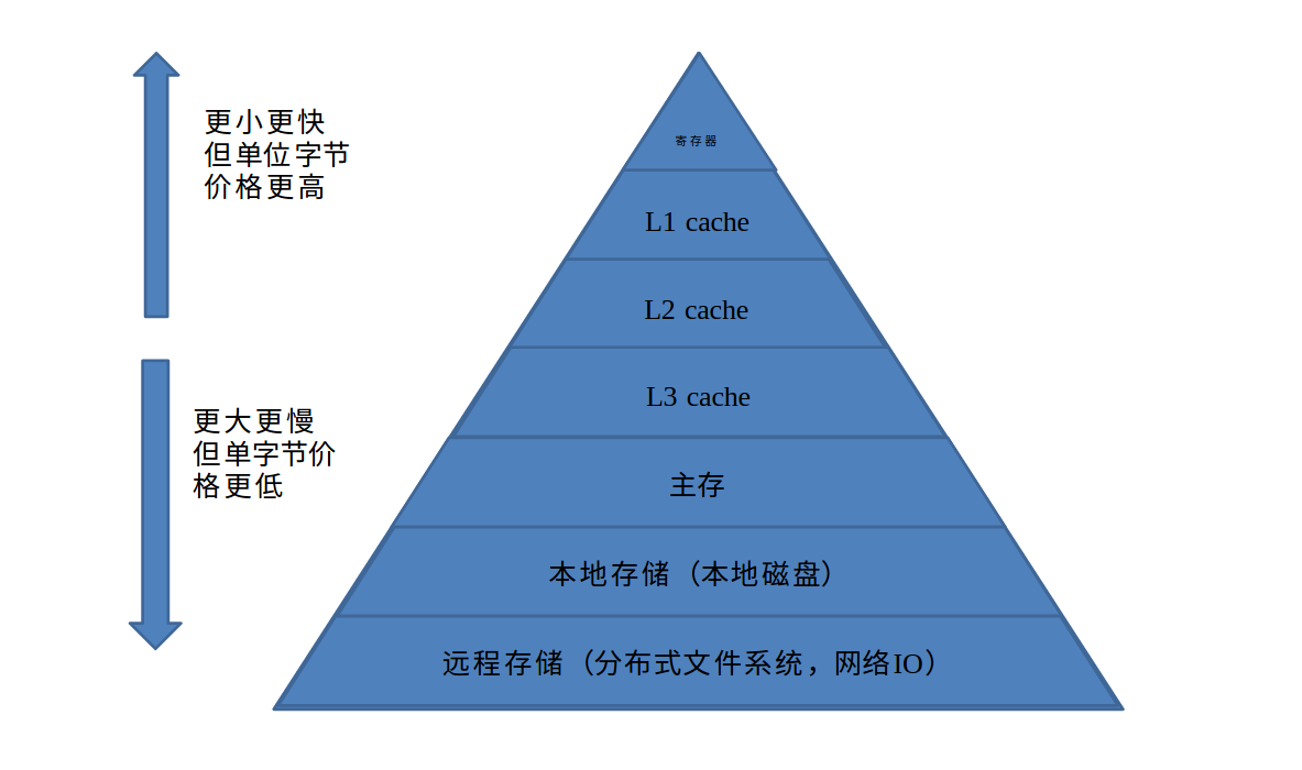 存储器层次结构