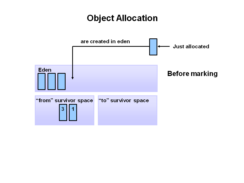 object-allocation