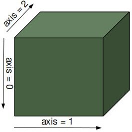 axis