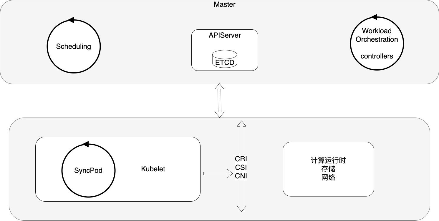 k8s-loop-arch